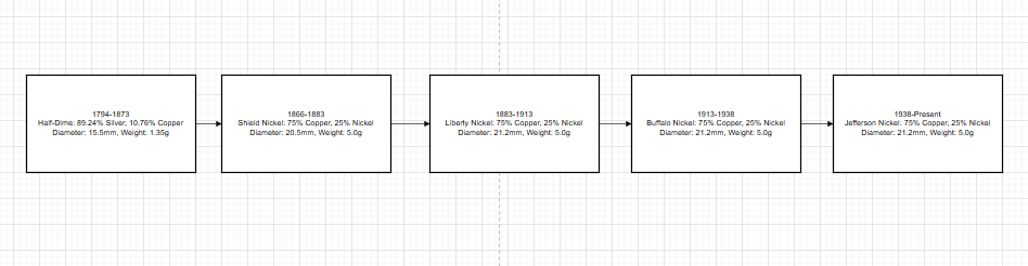 Nickel Coinage Timeline Nickel Coinage Timeline